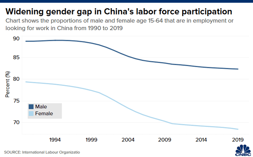 中國男女的勞動參與率差距在過去三十年中進一步擴大。 //圖片來源：CNBC