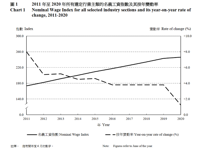 香港工资水准紧跟世界经济危机，保持着不断下降的趋势。 //图片来源：2010 年至2020 年香港工资趋势（Wage Trend in Hong Kong in 2010 - 2020）香港统计月刊（Hong Kong Monthly Digest of Statistics）