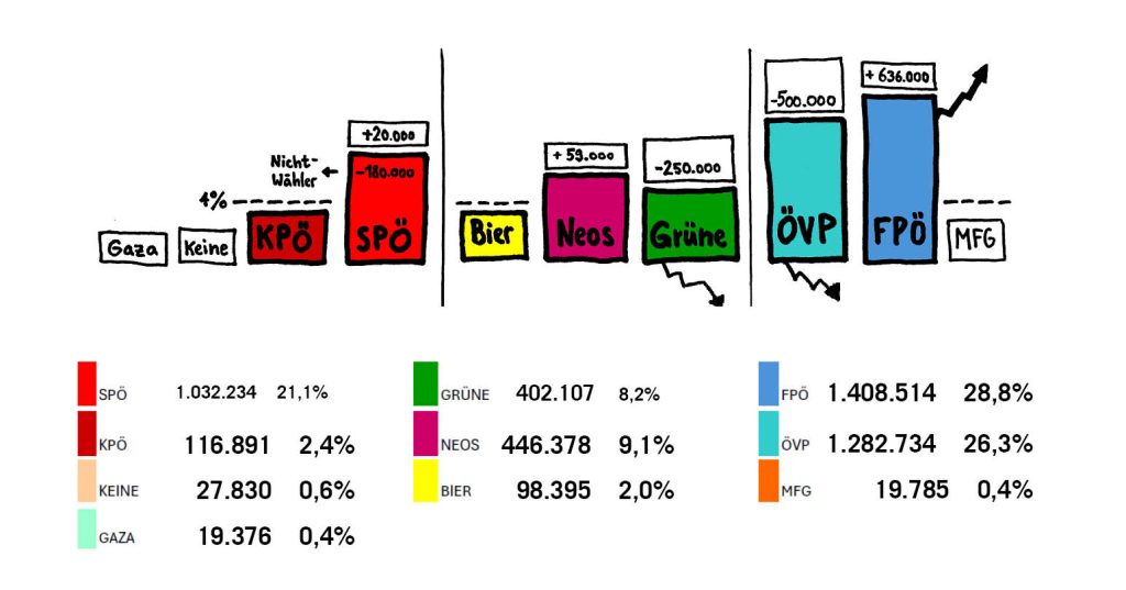 幾乎占17%的總共76.5萬選民，放棄支持執政黨——這不僅僅是一個小的變化，而是對失敗執政綱領的普遍清算。//圖片來源：火花（奧地利支部）